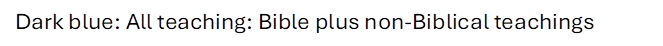 Dark blue: All teaching: Bible plus non-Biblical teachings